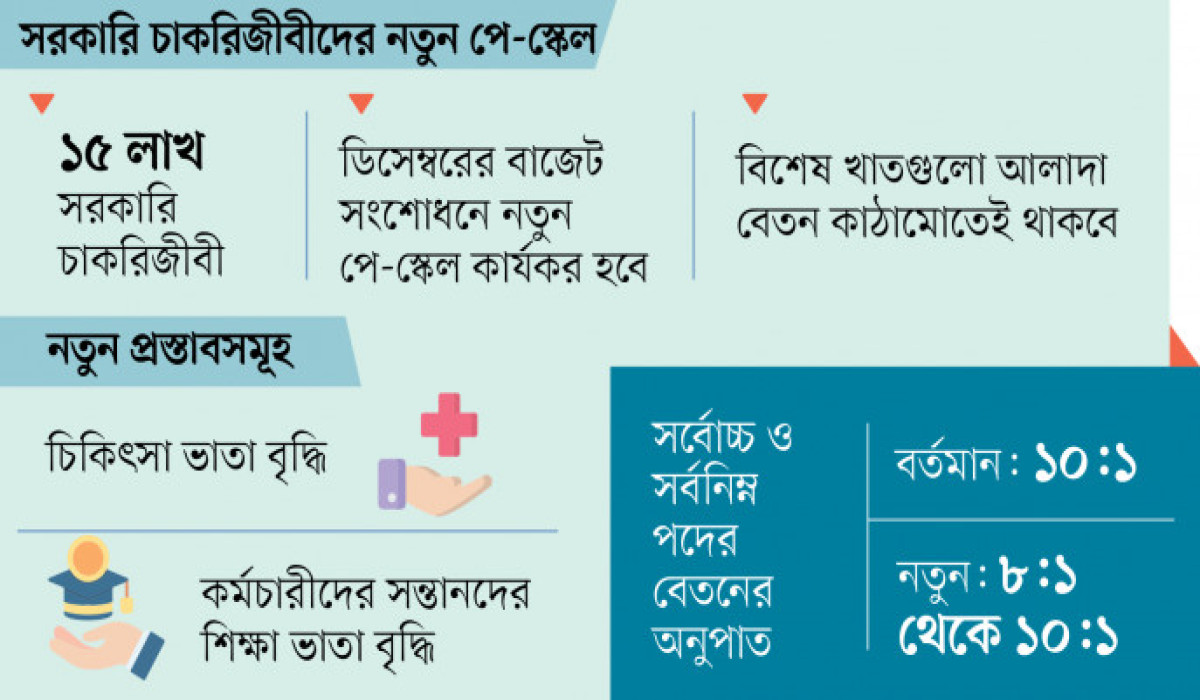 ২০২৬ সালের শুরু থেকেই নতুন পে স্কেলে বেতন পাবেন সরকারি কর্মচারীরা